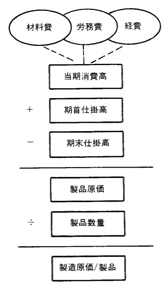 単純総合原価計算 - 「た」で始まる用語 - 生産スケジューラのASPROVA